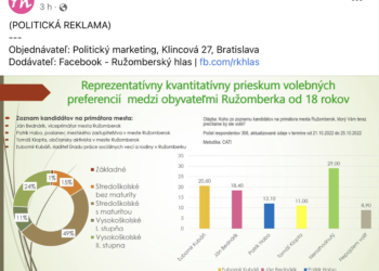 Predvolebný prieskum v Ružomberku robila neznáma agentúra. Kto sa snaží ovplyvniť verejnú mienku?